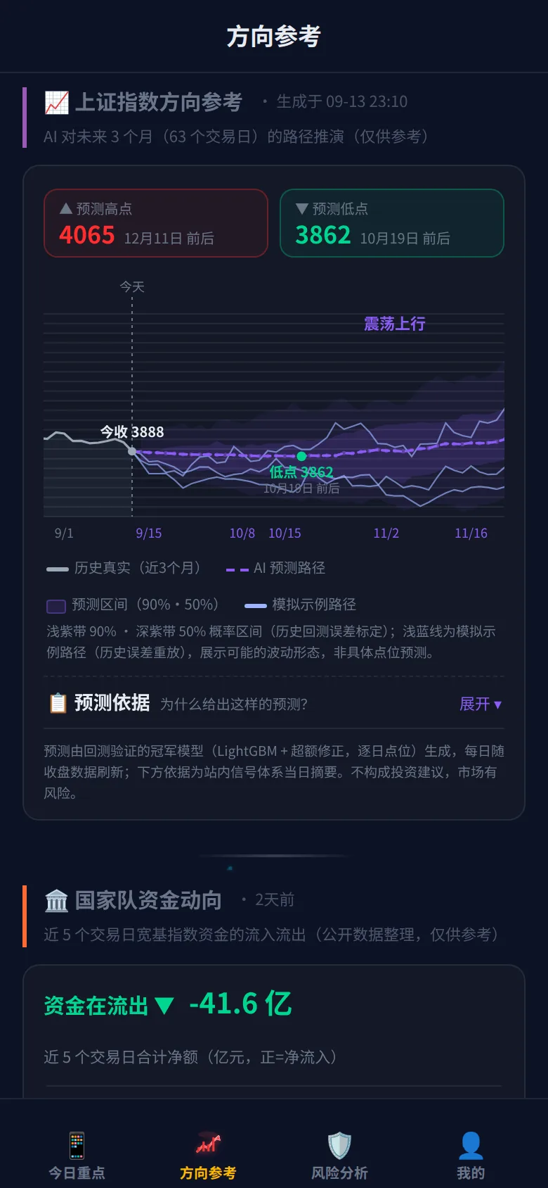 上证指数方向参考 实拍