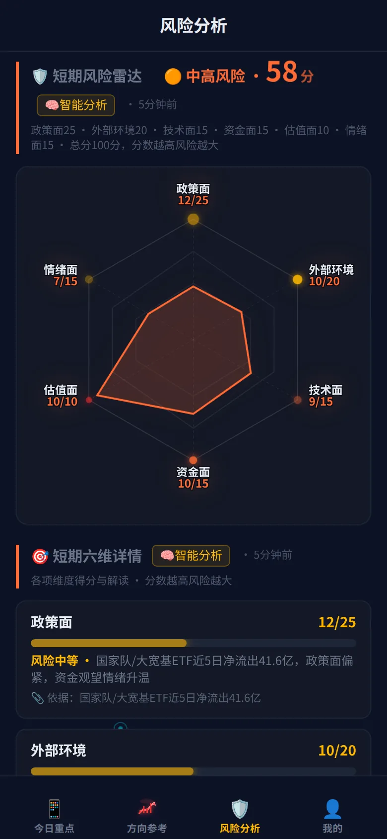 六维风险雷达 实拍